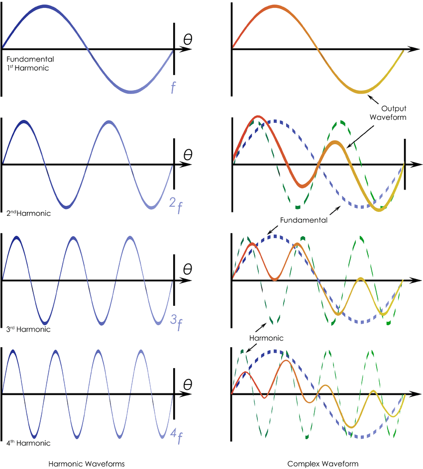 基波与谐波的叠加