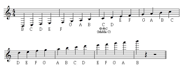 高音谱中的音名