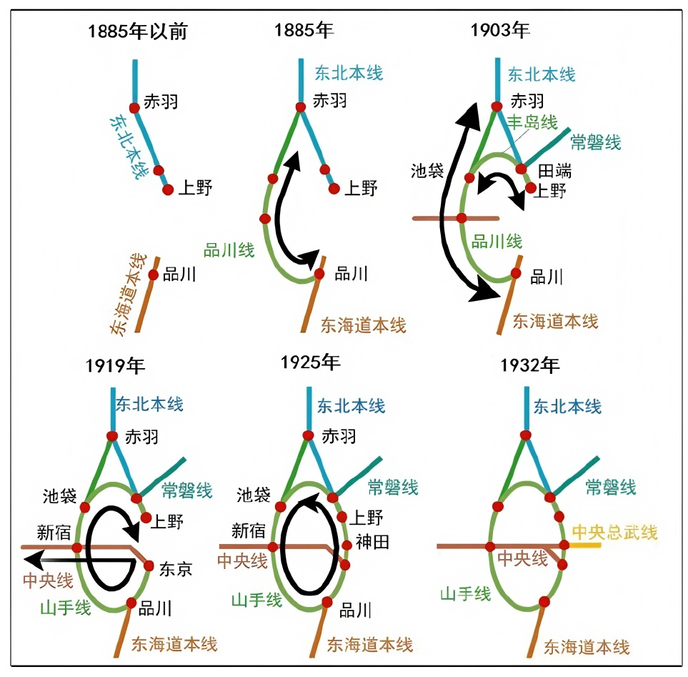 山手线成环历程