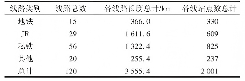 东京都市圈轨道交通规模统计
