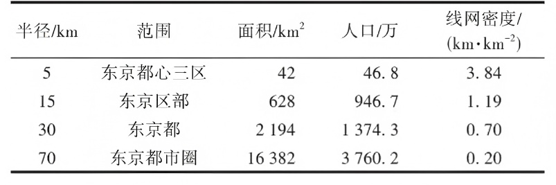 不同圈层面积、人口和线网密度