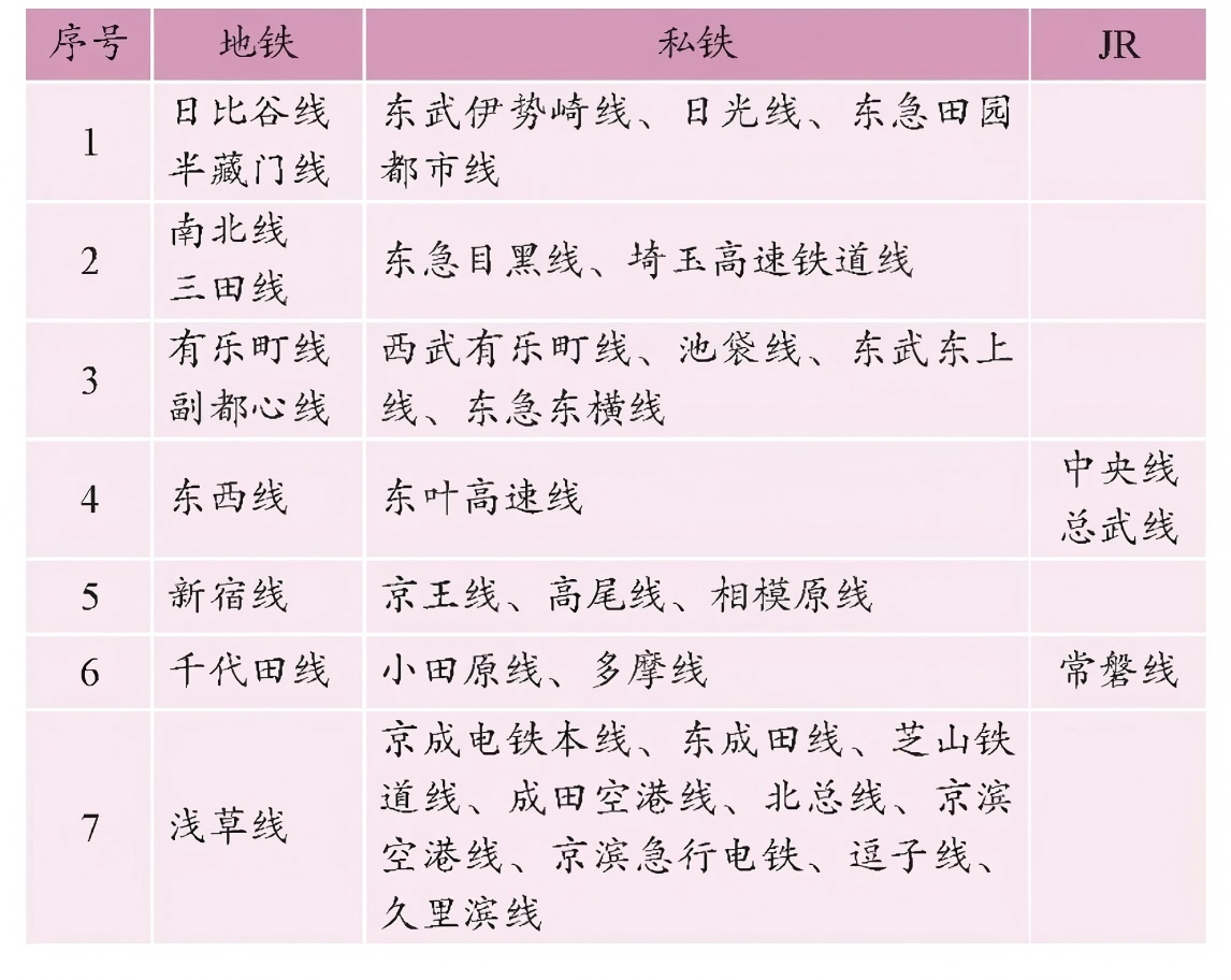 东京都市圈直通运营分组 103