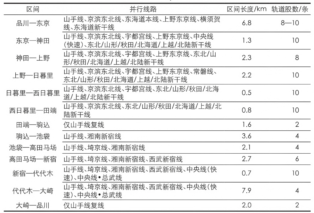 山手线环状轨道交通廊道区间并行线路 104